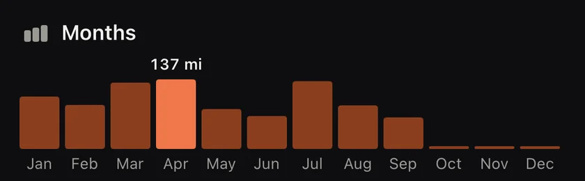 A bar for each month of 2026, April the biggest at 137 miles