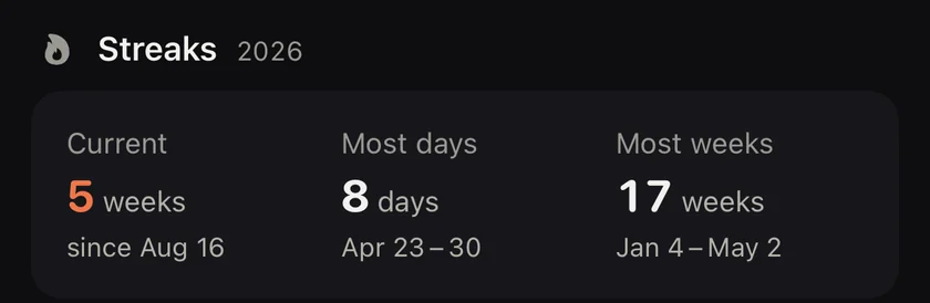 Streaks for 2026: current 5 weeks, most days 8, most weeks 17