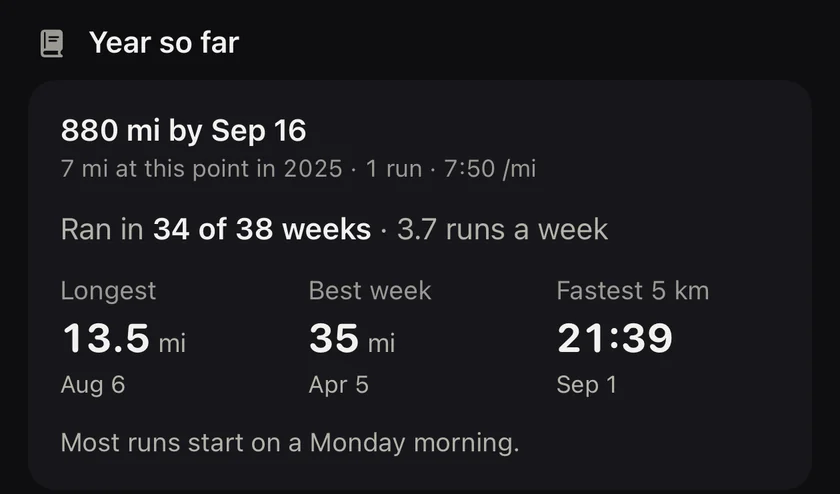 Year so far: 880 miles by September 16, ran in 34 of 38 weeks, longest run 13.5 miles, best week 35 miles, fastest 5K 21:39, most runs start on a Monday morning
