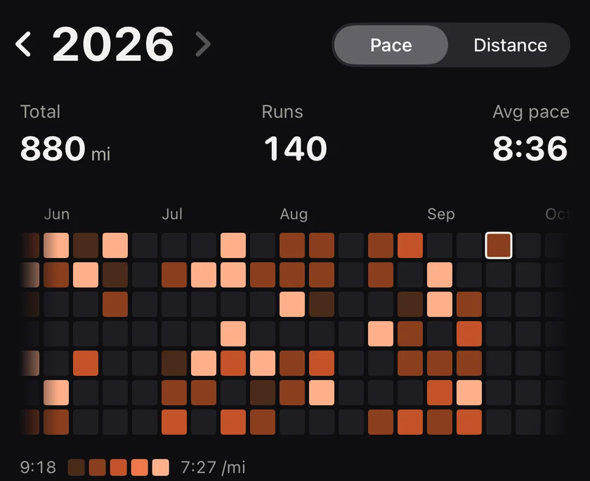 The Heatmap tab for 2026 coloured by pace: 880 miles, 140 runs, 8:36 average pace, with tiles from June to October and a pace legend from 9:18 to 7:27