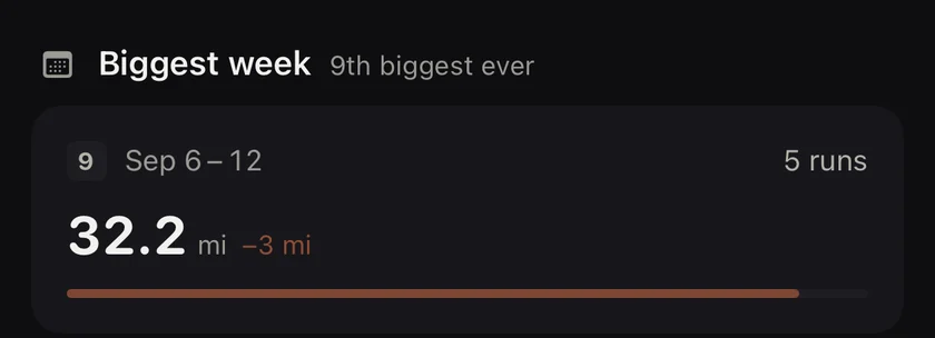 Biggest week: September 6 to 12, 32.2 miles over 5 runs, the 9th biggest ever