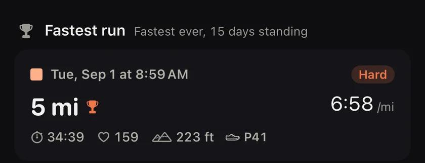 Fastest run: 5 miles at 6:58 per mile on September 1, the fastest ever, standing for 15 days