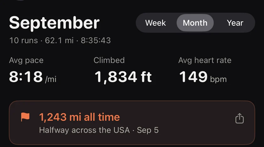 September highlights: 10 runs, 62.1 miles, 8:18 average pace, 1,834 feet climbed, 149 average heart rate, and a 1,243 mile all time milestone, halfway across the USA