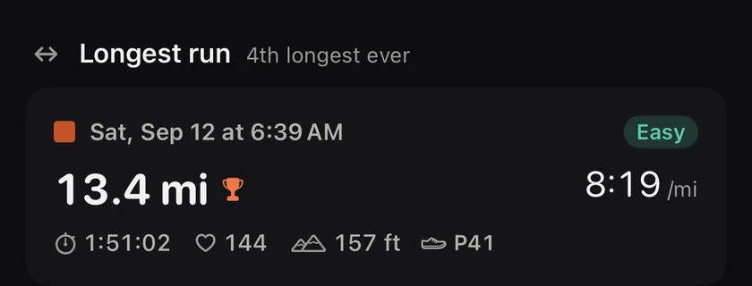 Longest run: 13.4 miles on Saturday September 12, the 4th longest ever, with a new record
