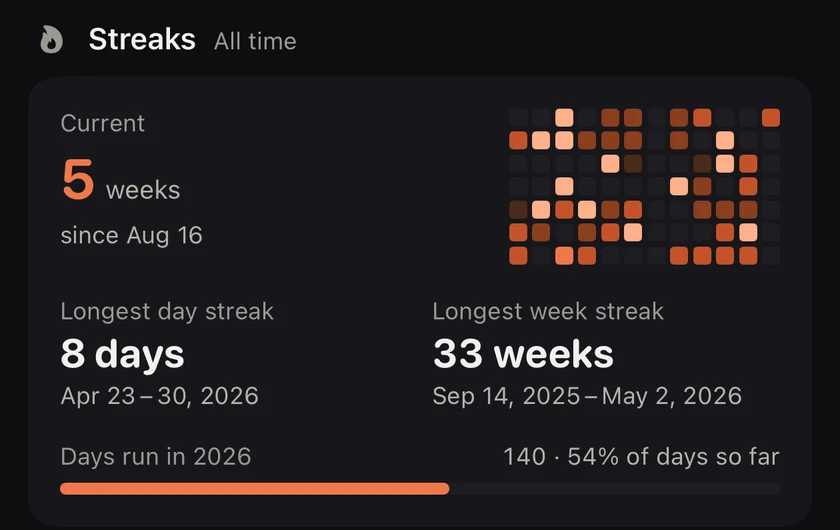 Streaks: current 5 weeks since August 16, longest day streak 8 days, longest week streak 33 weeks, 140 days run in 2026