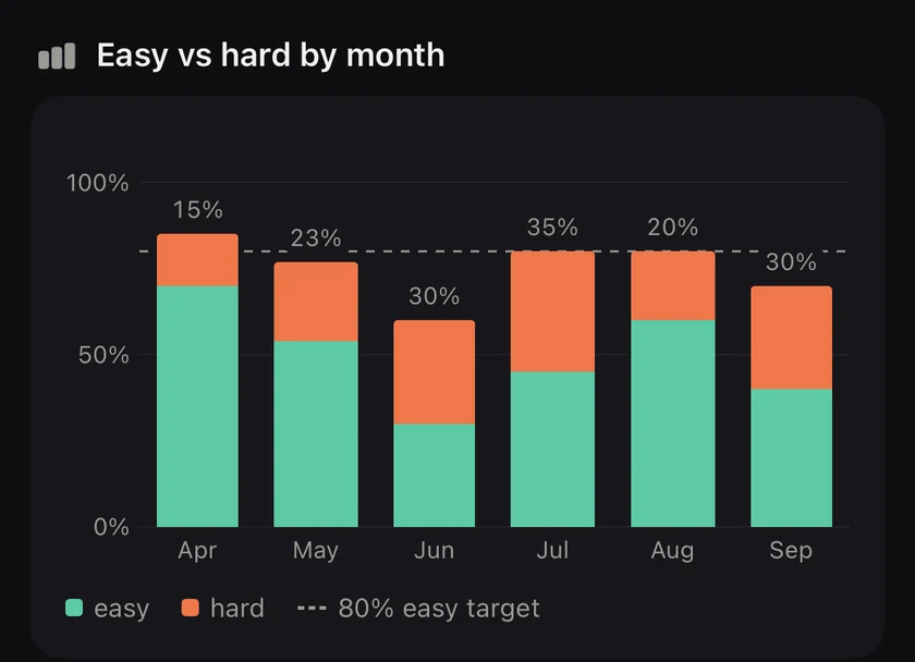 Easy versus hard by month from April to September, with the 80 percent easy target line