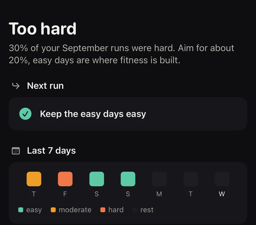 Too hard: 30 percent of September runs were hard, aim for about 20 percent. Next run: keep the easy days easy. The last 7 days coloured easy, moderate or hard