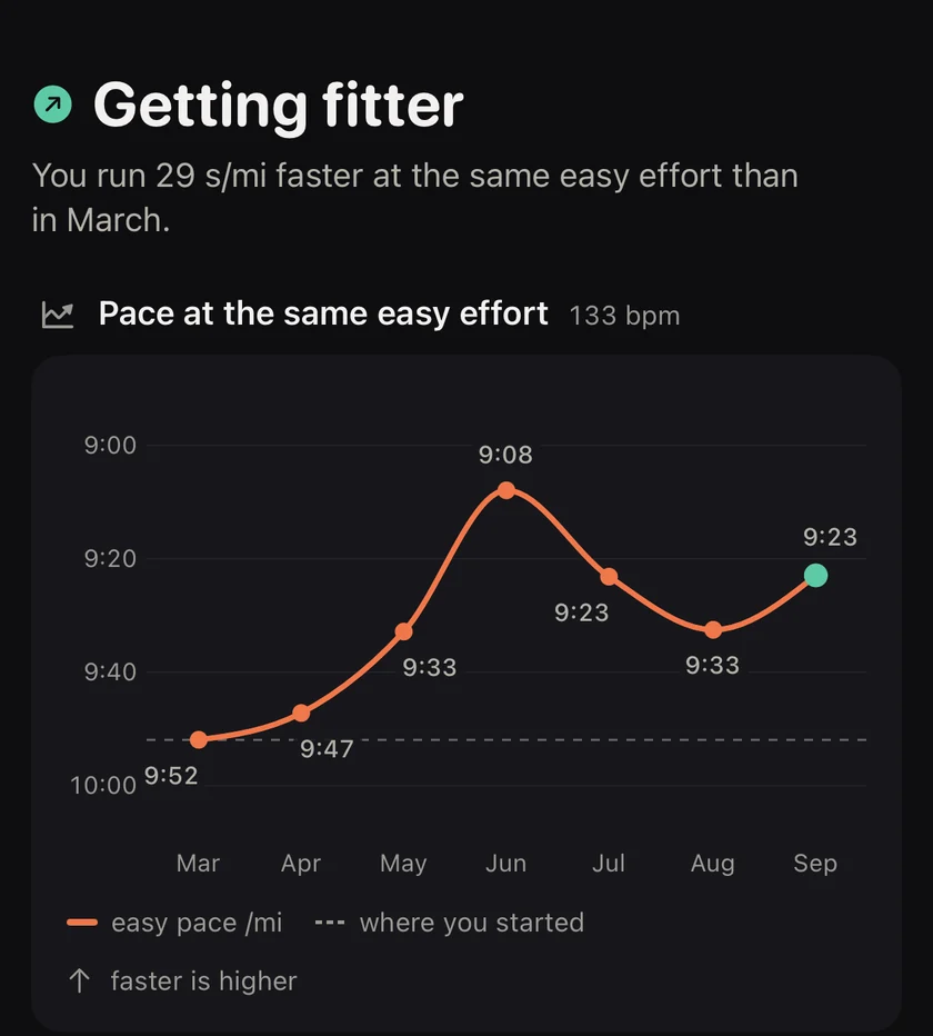 Getting fitter: 29 seconds per mile faster at the same easy effort than in March, with a chart of easy pace at 133 bpm from March to September