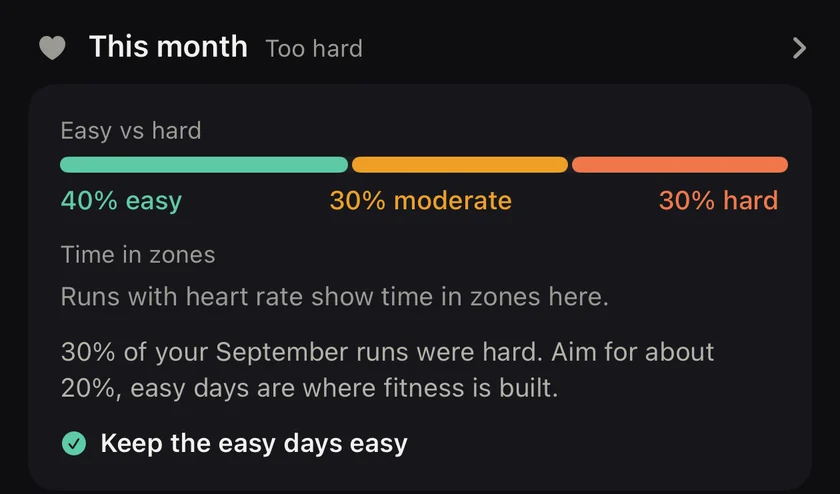 This month card: 40 percent easy, 30 percent moderate, 30 percent hard, a verdict of too hard, and a tip to keep the easy days easy