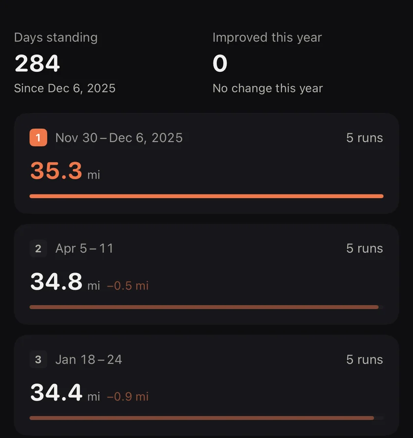 Top 10 biggest weeks: 35.3 miles from November 30 to December 6, 34.8 miles in April, 34.4 miles in January