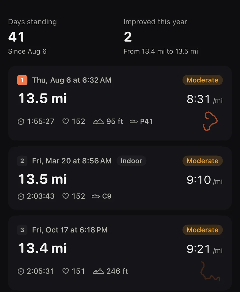 Top 10 longest runs: 13.5 miles on August 6, 13.5 miles indoors on March 20, 13.4 miles on October 17