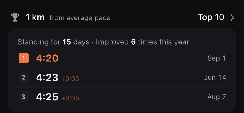 1 km records: best 4:20 on September 1, then 4:23 and 4:25, standing for 15 days, improved 6 times this year