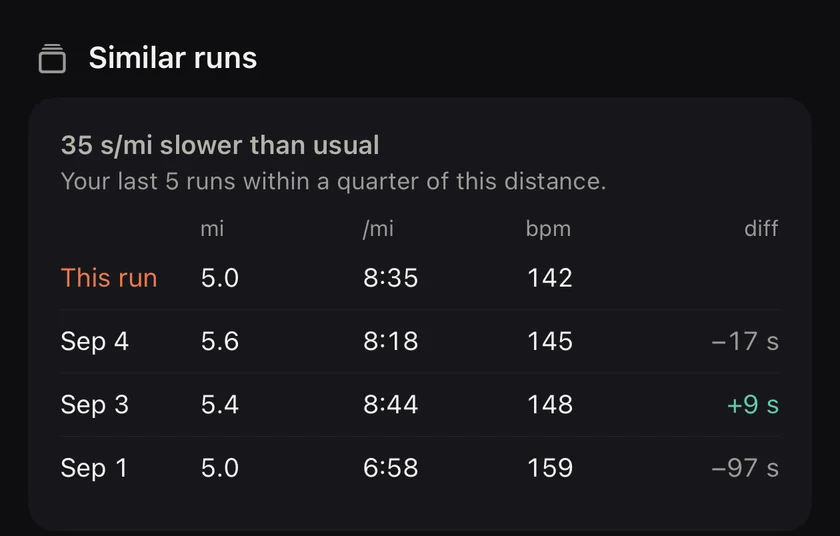 Similar runs: 35 seconds per mile slower than usual compared with your last 5 runs of about the same distance