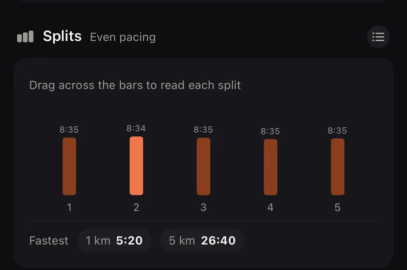 Splits for 5 miles, even pacing, the second mile fastest at 8:34, fastest 1 km 5:20 and 5 km 26:40