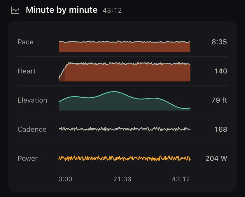 Minute by minute: pace, heart rate, elevation, cadence and power on one timeline from 0:00 to 43:12