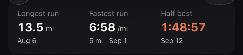 Bests in this pair: longest run 13.5 miles, fastest 6:58 per mile, half marathon best 1:48:57