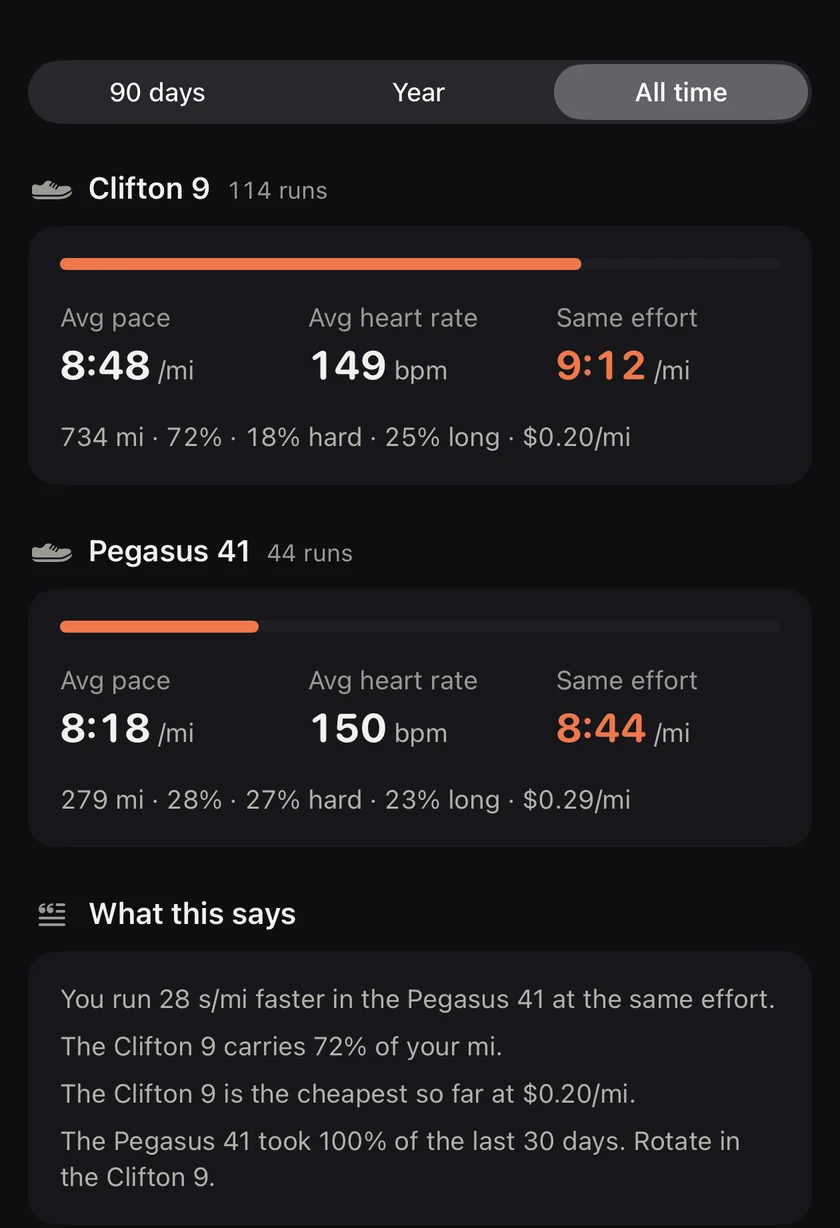 Compare, all time: Clifton 9 over 114 runs at 8:48 and Pegasus 41 over 44 runs at 8:18, with pace at the same effort, cost per mile and what this says