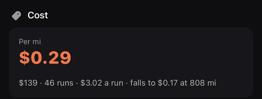 Cost: 0.29 dollars per mile, 139 dollars over 46 runs, falling to 0.17 at 808 miles