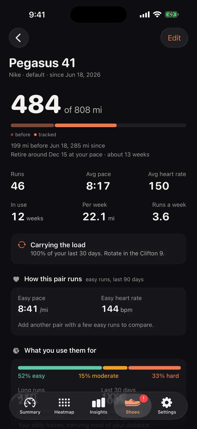 Inside a pair: Pegasus 41 at 484 of 808 miles, retire around December 15, 46 runs at 8:17 average pace and 150 average heart rate