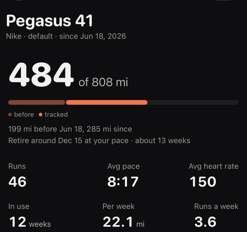 Pegasus 41: 484 of 808 miles, 199 before tracking and 285 since, retire around December 15 at your pace, about 13 weeks, 46 runs, 8:17 average pace, 150 average heart rate, 22.1 miles per week