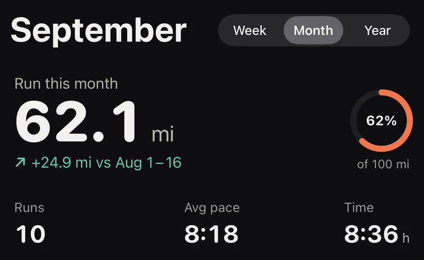Summary for September: 62.1 miles run, 24.9 more than August, a goal ring at 62 percent of 100 miles, 10 runs, 8:18 average pace, 8 hours 36 of running