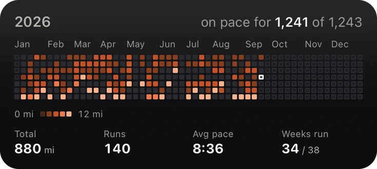 Heatmap widget, medium: 2026 tiles, 880 miles, 140 runs