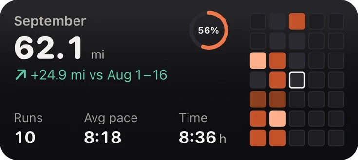 This Month widget, medium: 62.1 miles, 10 runs, 8:18 pace, 8 hours 36, with a grid of tiles