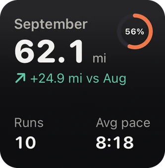 This Month widget, small: 62.1 miles in September, 56 percent of the goal, 10 runs