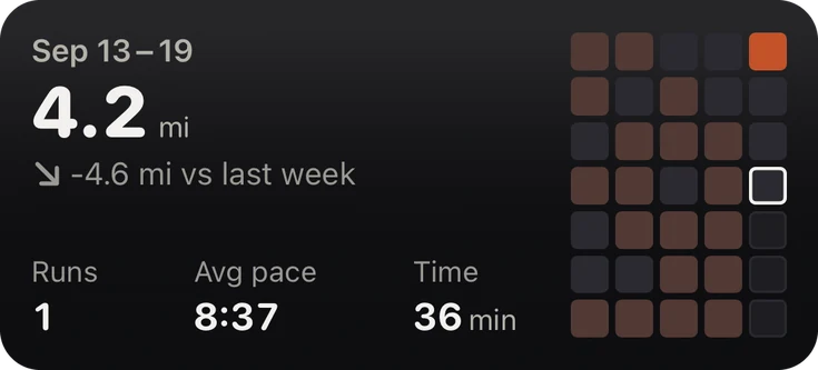 This Week widget, medium: 4.2 miles, 1 run, 8:37 pace, with this week's tiles