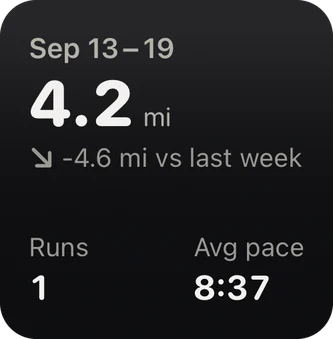 This Week widget, small: 4.2 miles, 4.6 fewer than last week