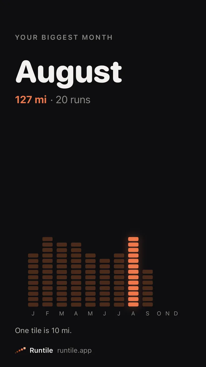 Your biggest month: August, 127 miles over 20 runs, twelve bars made of tiles with August glowing