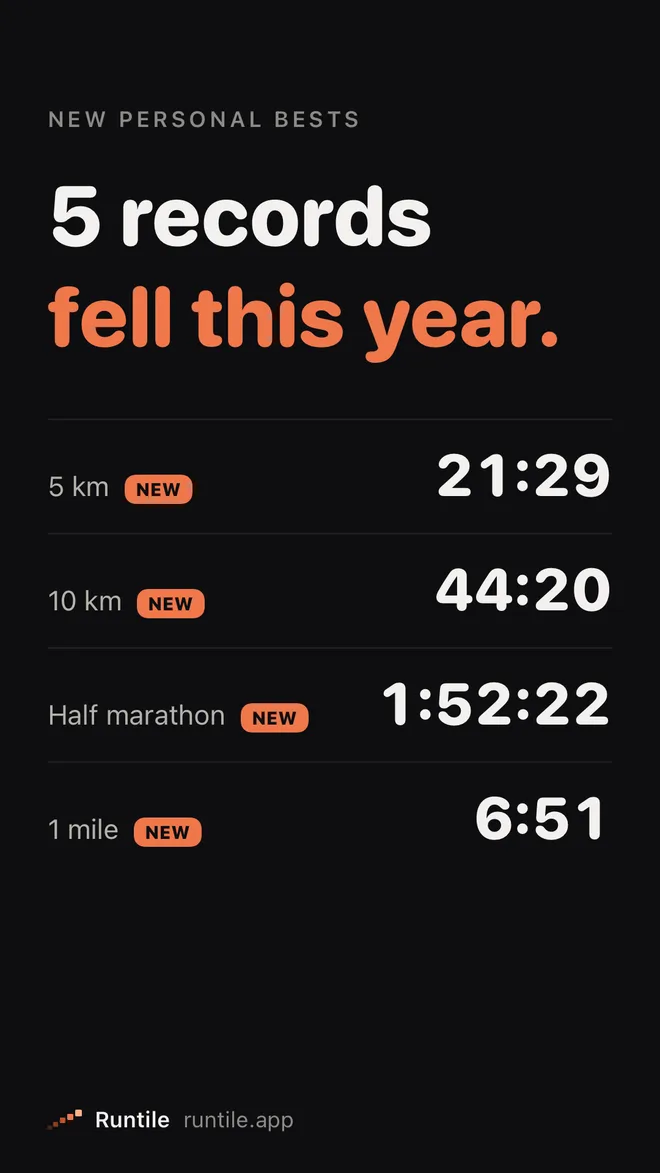 New personal bests: 5 records fell this year, 5 km, 10 km, half marathon and mile