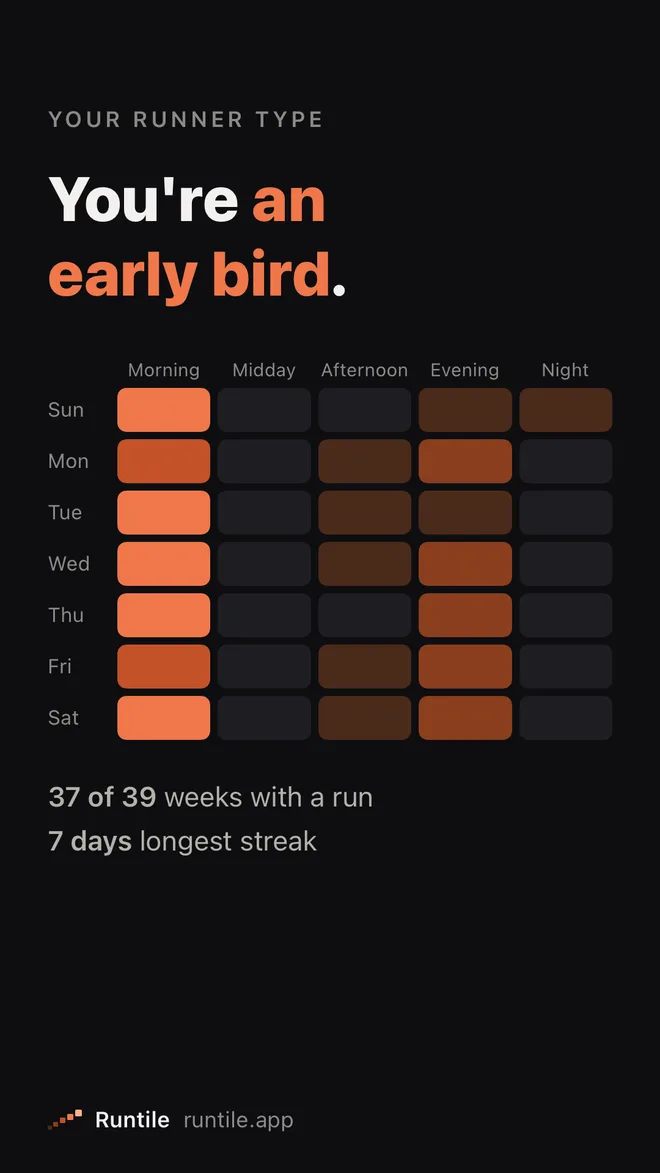 Your runner type: you're an early bird, with a grid of weekdays by time of day