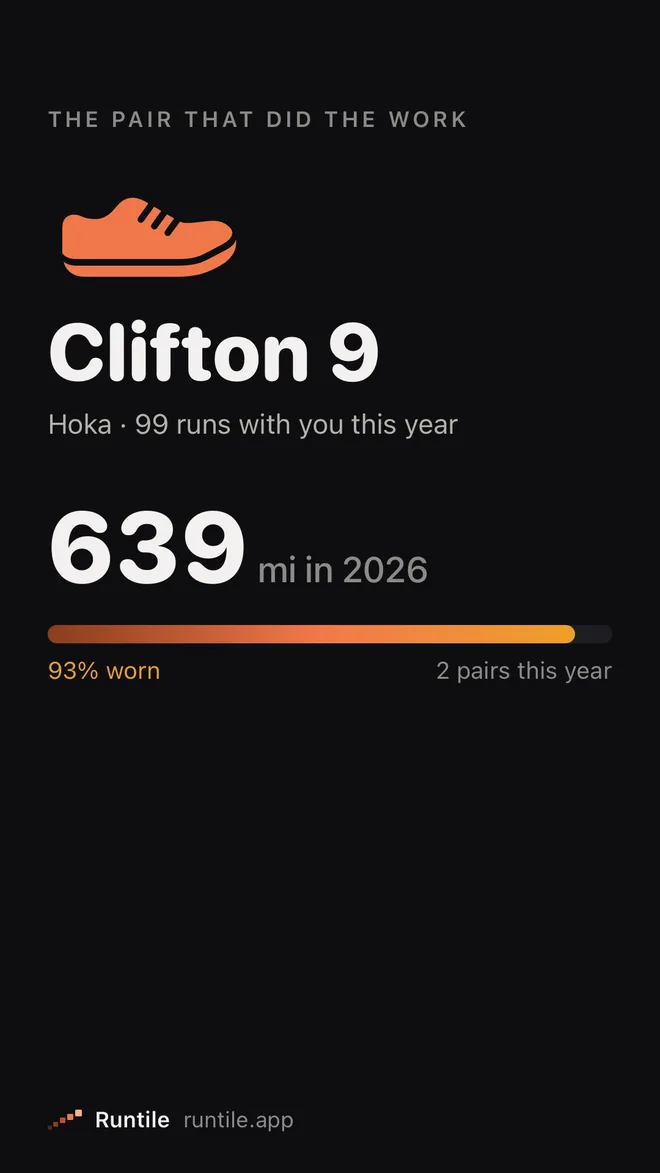 The pair that did the work: Clifton 9, 99 runs this year, 639 miles in 2026, 93% worn