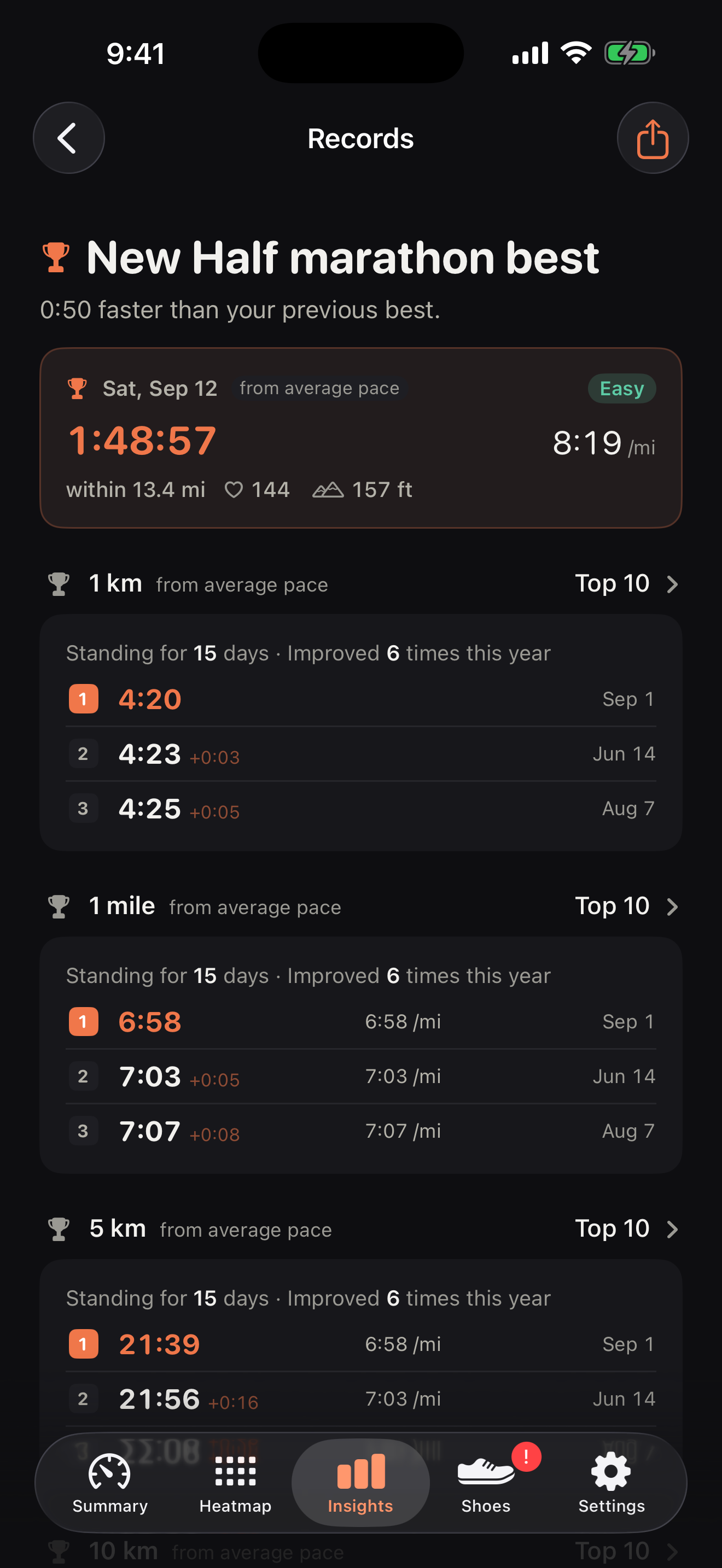 Records: a new half marathon best of 1:48:57, with the top runs for 1 km, 1 mile and 5 km