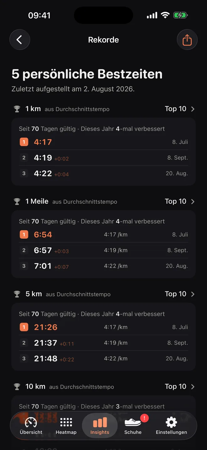 Rekorde: neue Halbmarathon-Bestzeit von 1:48:57, dazu die besten Läufe über 1 km, 1 Meile und 5 km