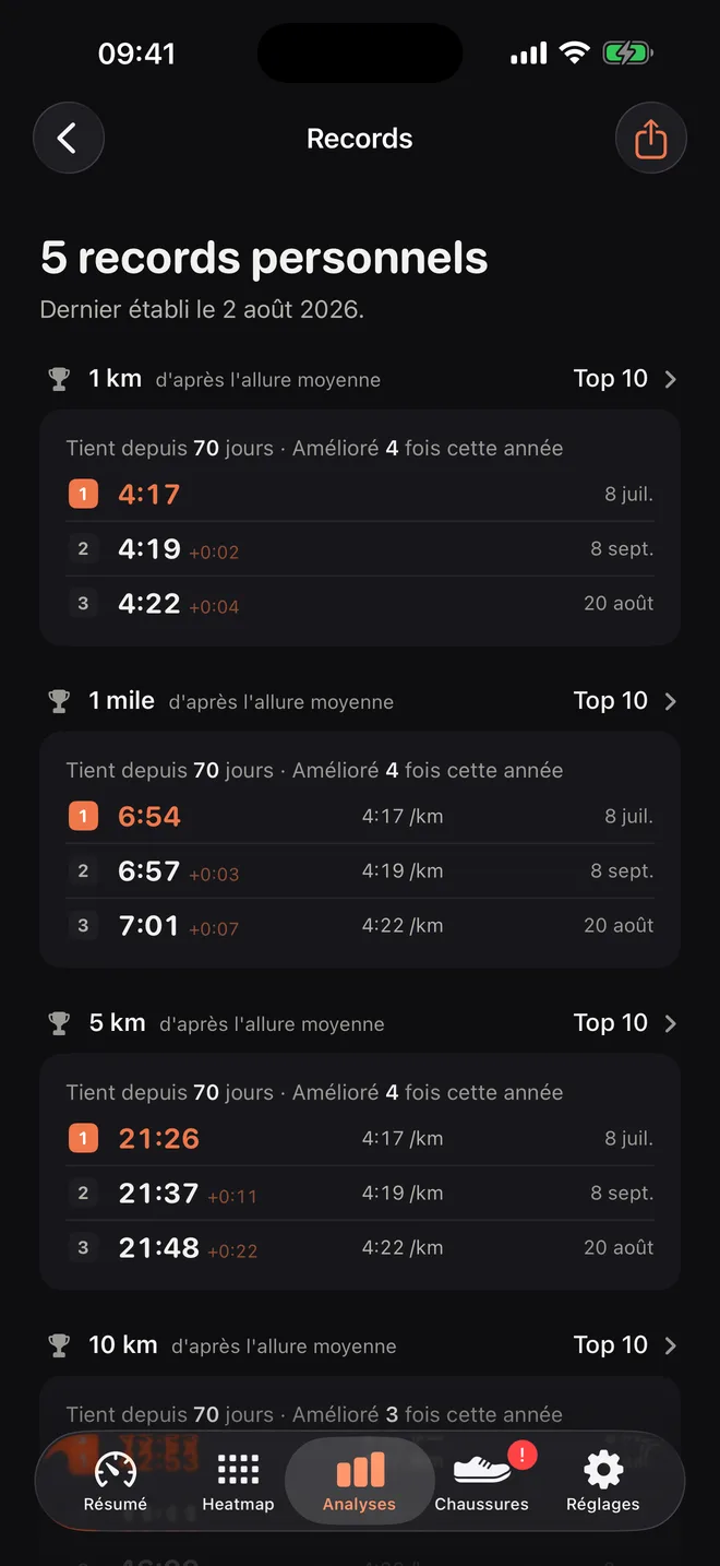 Records : un nouveau record sur semi en 1:48:57, avec les meilleures courses sur 1 km, 1 mile et 5 km