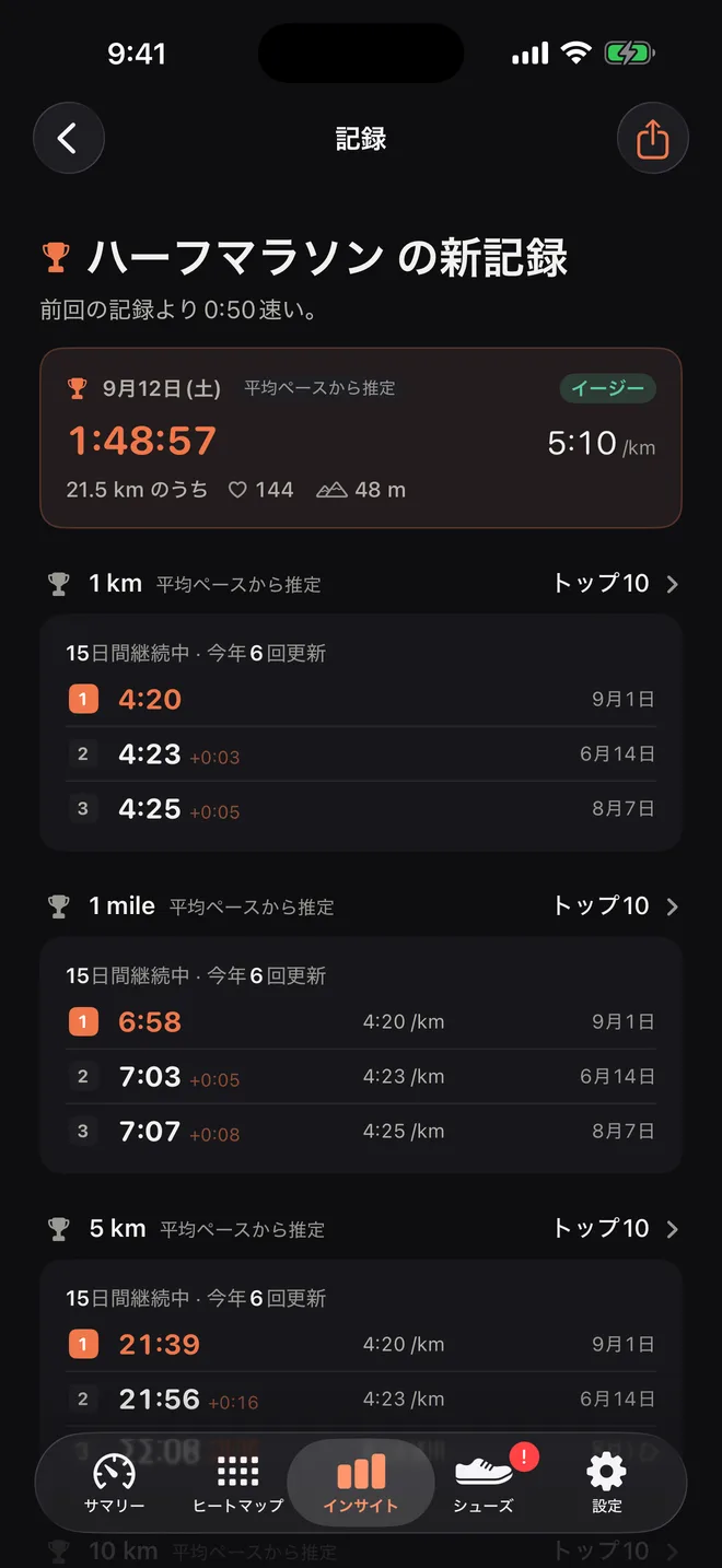 記録：ハーフの自己ベスト更新1:48:57と、1 km、1マイル、5 kmの上位のラン