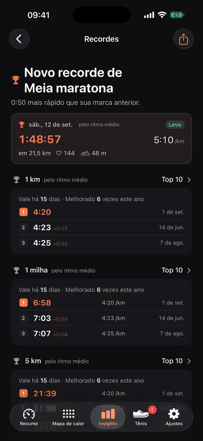 Recordes: novo melhor tempo na meia maratona, 1:48:57, com as melhores corridas em 1 km, 1 milha e 5 km